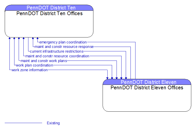 PennDOT District Ten Offices to PennDOT District Eleven Offices Interface Diagram