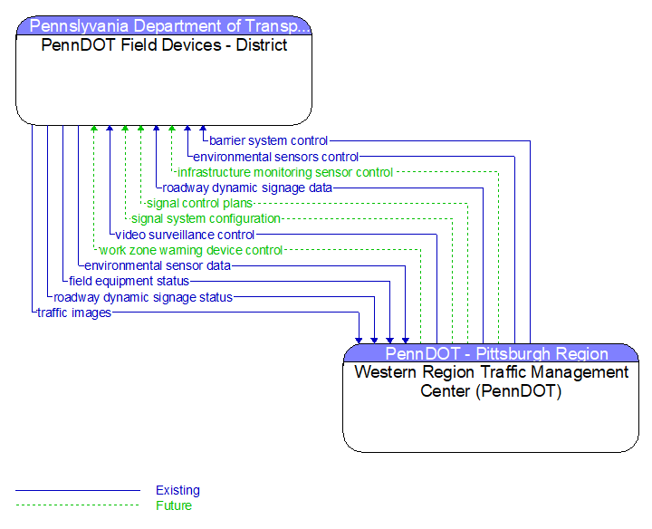 PennDOT Field Devices - District to Western Region Traffic Management Center (PennDOT) Interface Diagram