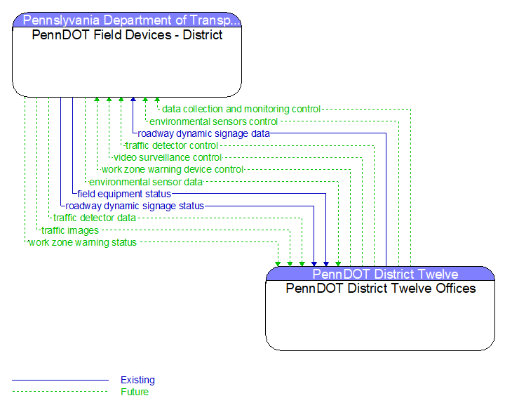 PennDOT Field Devices - District to PennDOT District Twelve Offices Interface Diagram