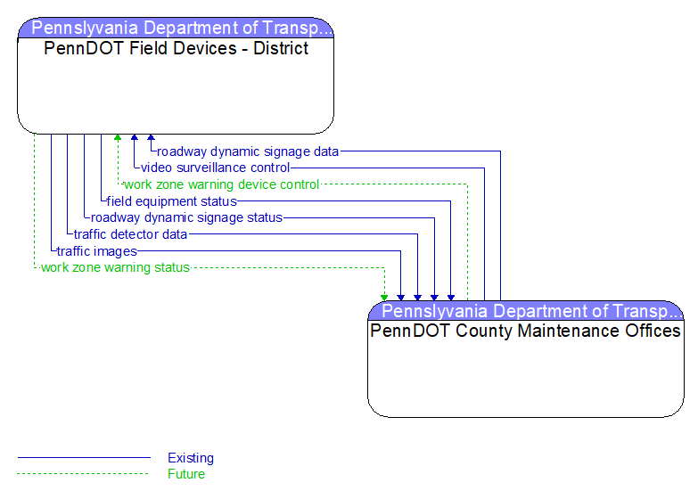 PennDOT Field Devices - District to PennDOT County Maintenance Offices Interface Diagram
