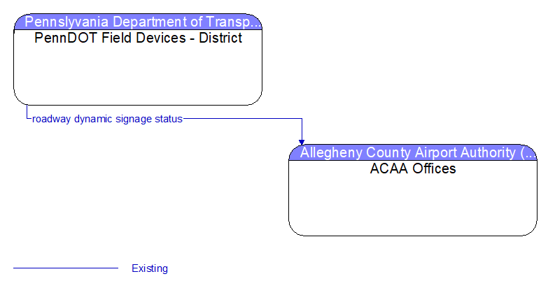 PennDOT Field Devices - District to ACAA Offices Interface Diagram