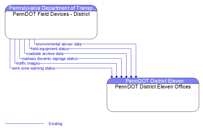 PennDOT Field Devices - District to PennDOT District Eleven Offices Interface Diagram