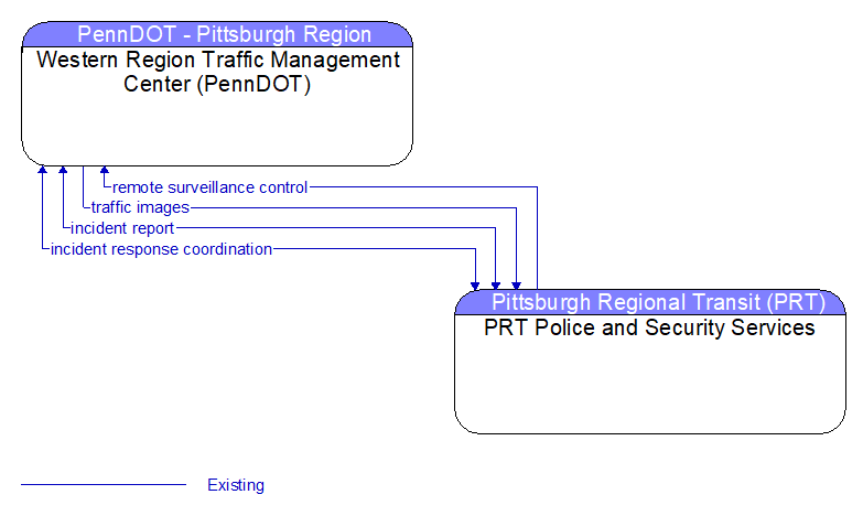 Western Region Traffic Management Center (PennDOT) to PRT Police and Security Services Interface Diagram