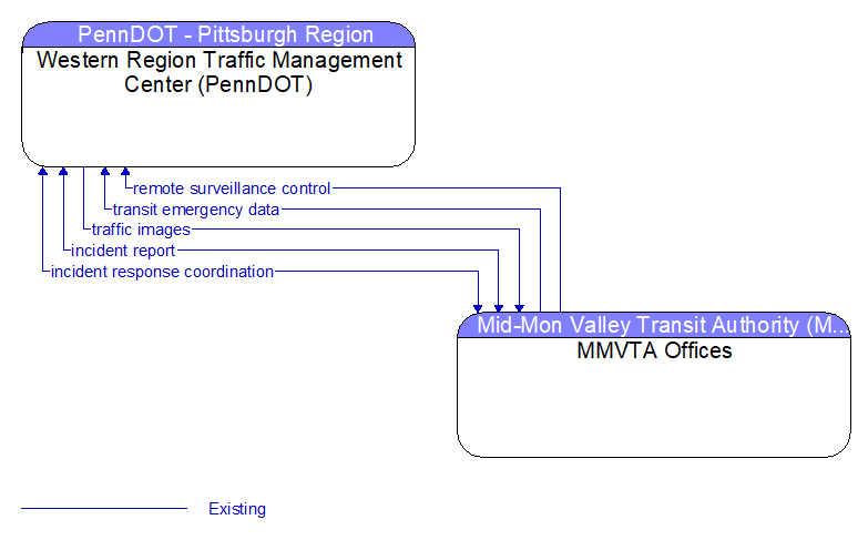 Western Region Traffic Management Center (PennDOT) to MMVTA Offices Interface Diagram