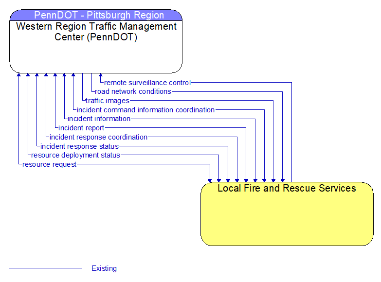Western Region Traffic Management Center (PennDOT) to Local Fire and Rescue Services Interface Diagram