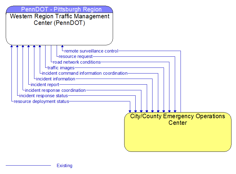 Western Region Traffic Management Center (PennDOT) to City/County Emergency Operations Center Interface Diagram