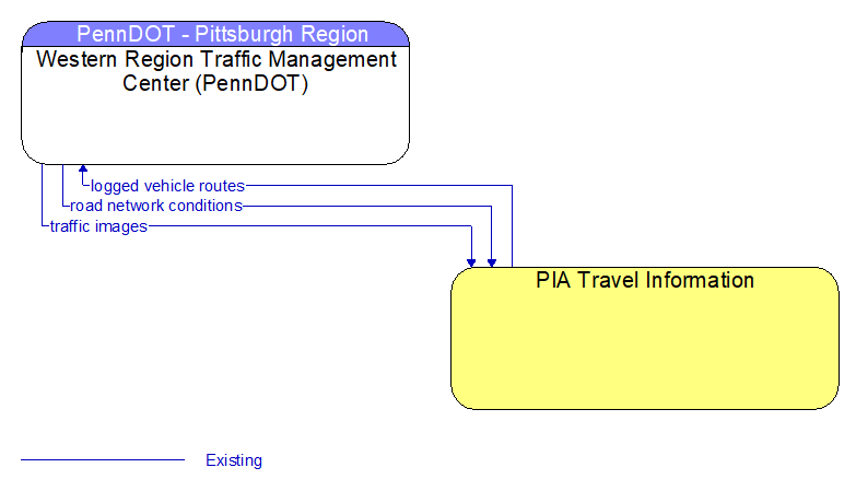 Western Region Traffic Management Center (PennDOT) to PIA Travel Information Interface Diagram