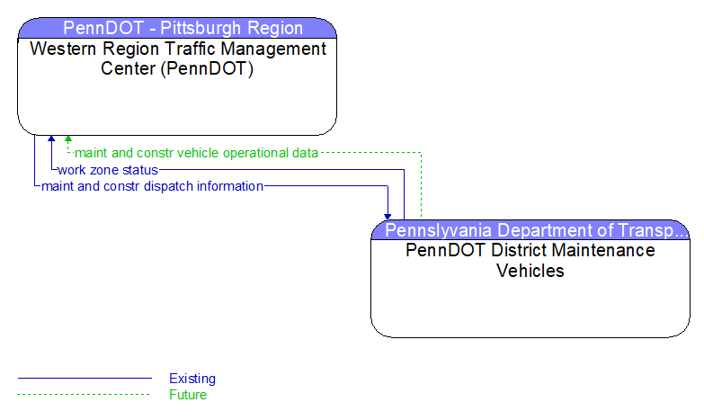 Western Region Traffic Management Center (PennDOT) to PennDOT District Maintenance Vehicles Interface Diagram
