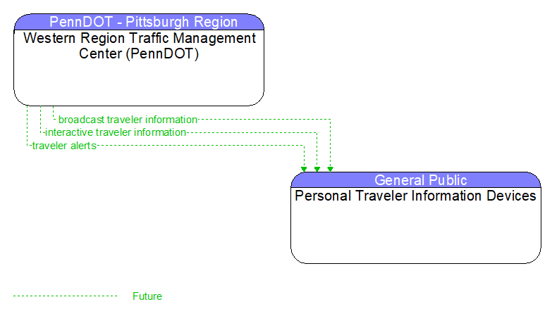 Western Region Traffic Management Center (PennDOT) to Personal Traveler Information Devices Interface Diagram