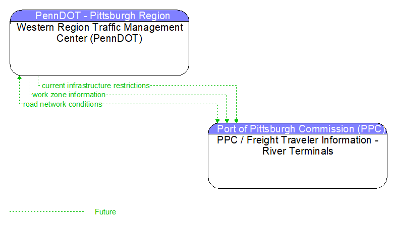 Western Region Traffic Management Center (PennDOT) to PPC / Freight Traveler Information - River Terminals Interface Diagram