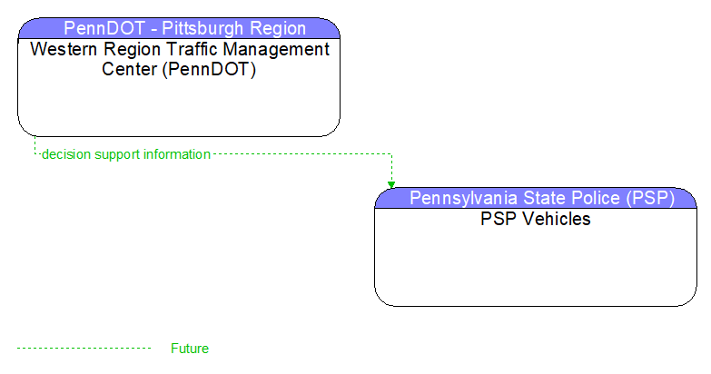 Western Region Traffic Management Center (PennDOT) to PSP Vehicles Interface Diagram