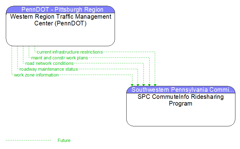 Western Region Traffic Management Center (PennDOT) to SPC CommuteInfo Ridesharing Program Interface Diagram