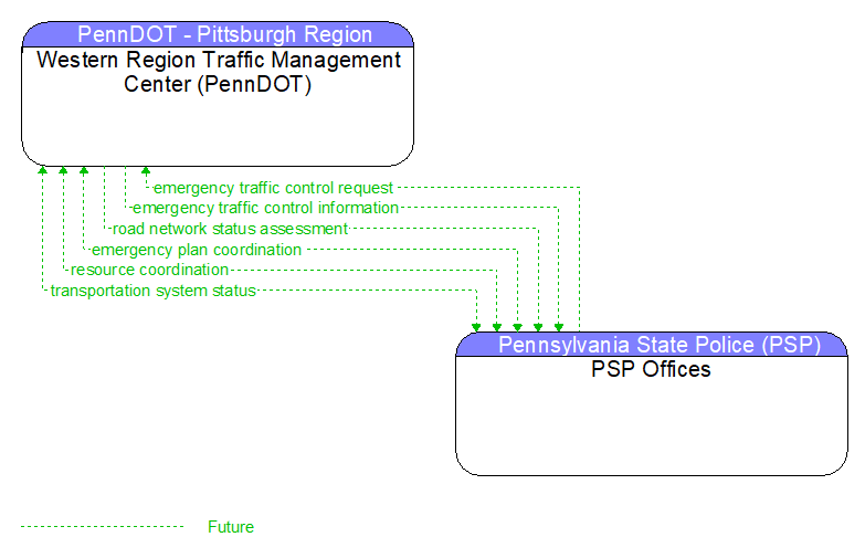 Western Region Traffic Management Center (PennDOT) to PSP Offices Interface Diagram