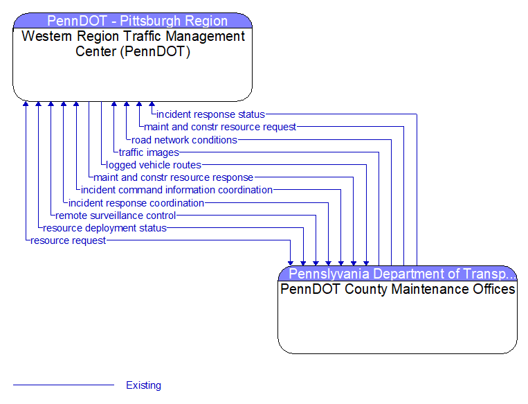 Western Region Traffic Management Center (PennDOT) to PennDOT County Maintenance Offices Interface Diagram
