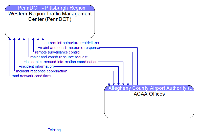 Western Region Traffic Management Center (PennDOT) to ACAA Offices Interface Diagram