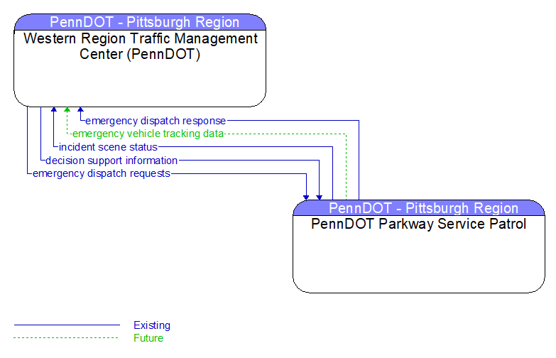 Western Region Traffic Management Center (PennDOT) to PennDOT Parkway Service Patrol Interface Diagram