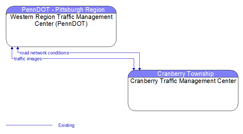 Western Region Traffic Management Center (PennDOT) to Cranberry Traffic Management Center Interface Diagram