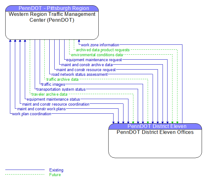 Western Region Traffic Management Center (PennDOT) to PennDOT District Eleven Offices Interface Diagram