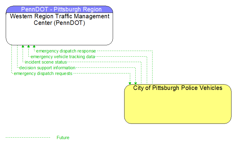 Western Region Traffic Management Center (PennDOT) to City of Pittsburgh Police Vehicles Interface Diagram