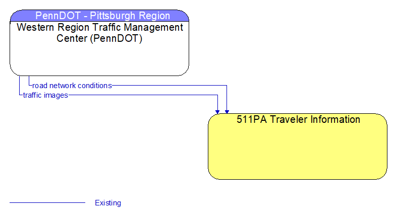 Western Region Traffic Management Center (PennDOT) to 511PA Traveler Information Interface Diagram