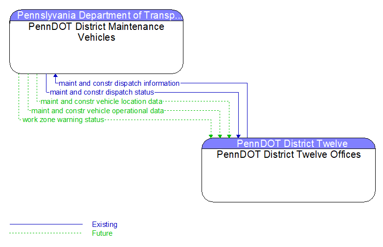 PennDOT District Maintenance Vehicles to PennDOT District Twelve Offices Interface Diagram