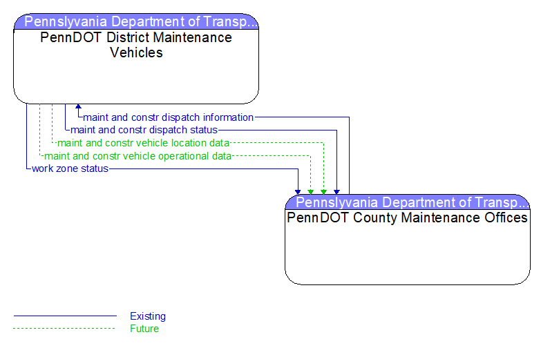 PennDOT District Maintenance Vehicles to PennDOT County Maintenance Offices Interface Diagram