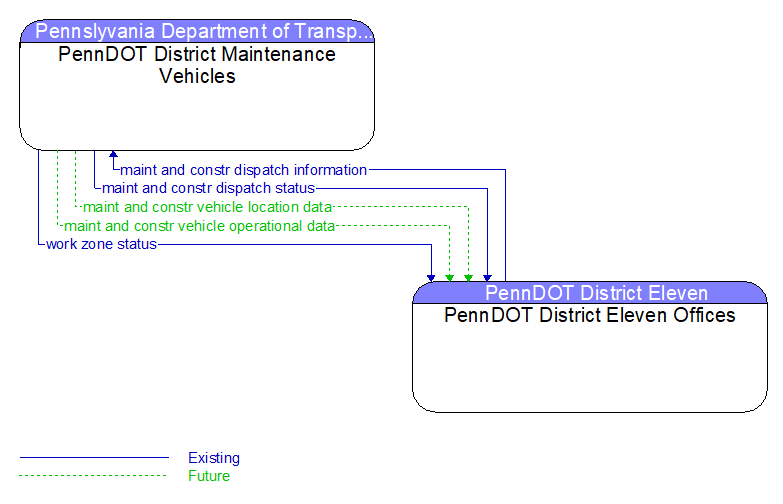 PennDOT District Maintenance Vehicles to PennDOT District Eleven Offices Interface Diagram