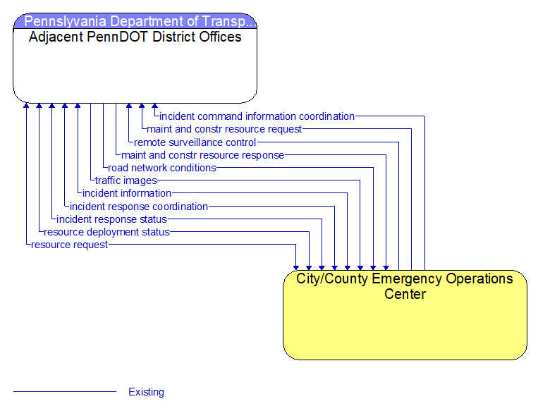 Adjacent PennDOT District Offices to City/County Emergency Operations Center Interface Diagram