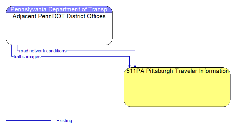 Adjacent PennDOT District Offices to 511PA Pittsburgh Traveler Information Interface Diagram
