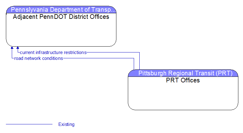 Adjacent PennDOT District Offices to PRT Offices Interface Diagram