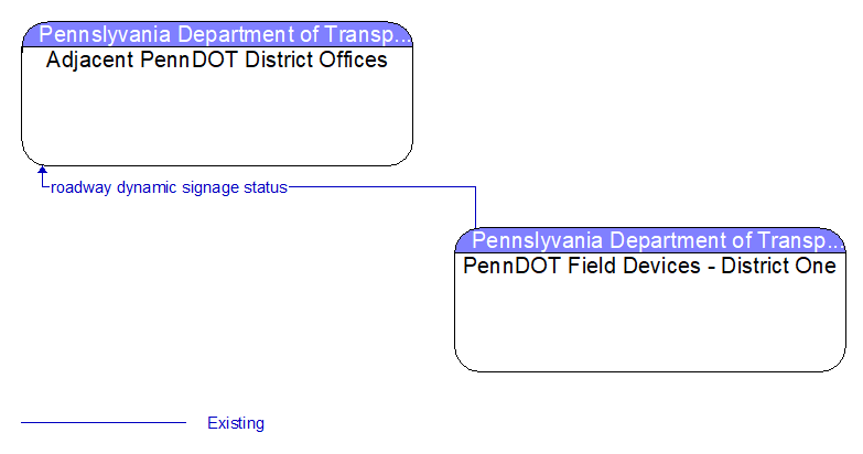 Adjacent PennDOT District Offices to PennDOT Field Devices - District One Interface Diagram