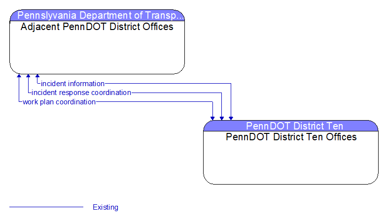 Adjacent PennDOT District Offices to PennDOT District Ten Offices Interface Diagram