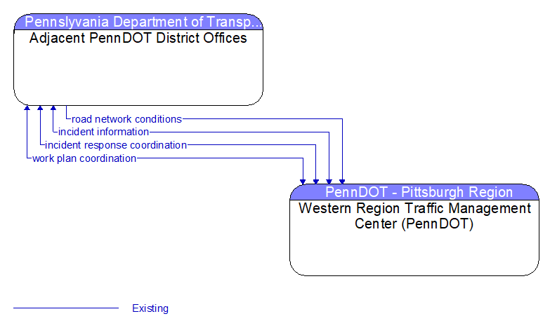 Adjacent PennDOT District Offices to Western Region Traffic Management Center (PennDOT) Interface Diagram