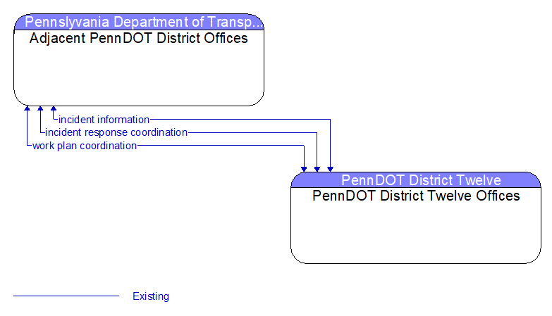 Adjacent PennDOT District Offices to PennDOT District Twelve Offices Interface Diagram