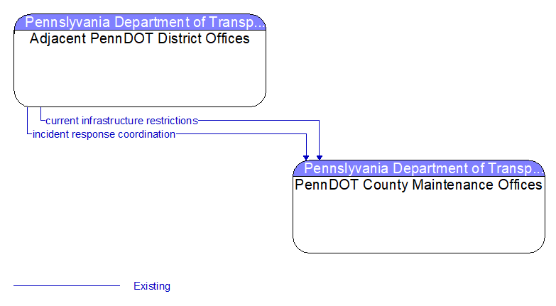 Adjacent PennDOT District Offices to PennDOT County Maintenance Offices Interface Diagram