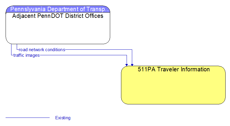 Adjacent PennDOT District Offices to 511PA Traveler Information Interface Diagram