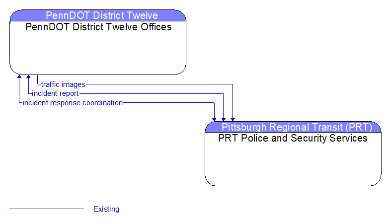 PennDOT District Twelve Offices to PRT Police and Security Services Interface Diagram