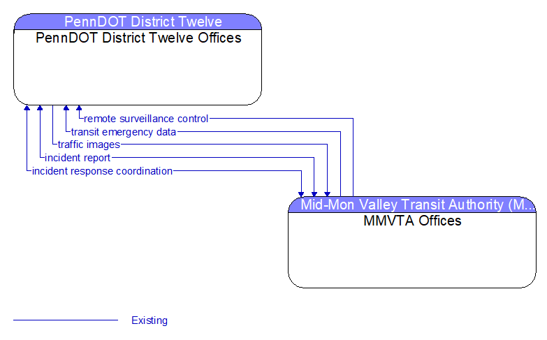 PennDOT District Twelve Offices to MMVTA Offices Interface Diagram