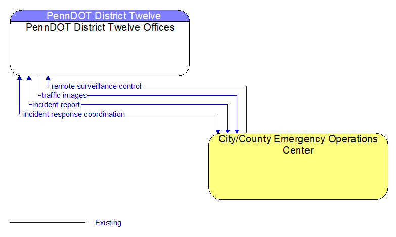 PennDOT District Twelve Offices to City/County Emergency Operations Center Interface Diagram