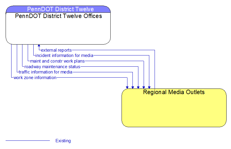 PennDOT District Twelve Offices to Regional Media Outlets Interface Diagram