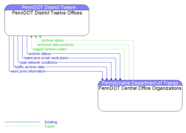 PennDOT District Twelve Offices to PennDOT Central Office Organizations Interface Diagram