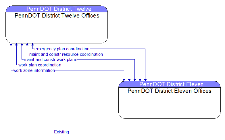 PennDOT District Twelve Offices to PennDOT District Eleven Offices Interface Diagram