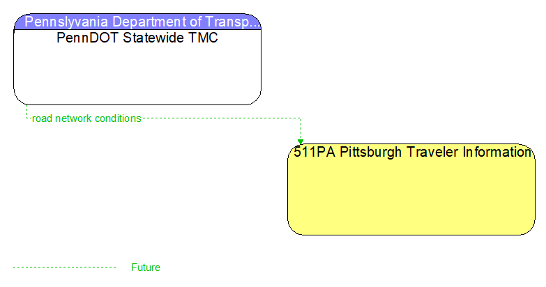 PennDOT Statewide TMC to 511PA Pittsburgh Traveler Information Interface Diagram