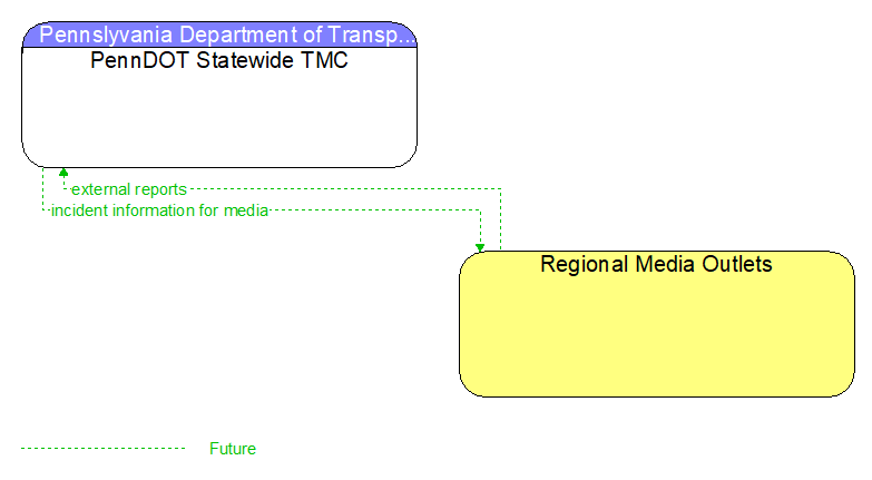PennDOT Statewide TMC to Regional Media Outlets Interface Diagram