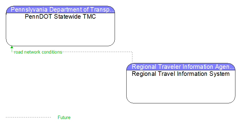PennDOT Statewide TMC to Regional Travel Information System Interface Diagram