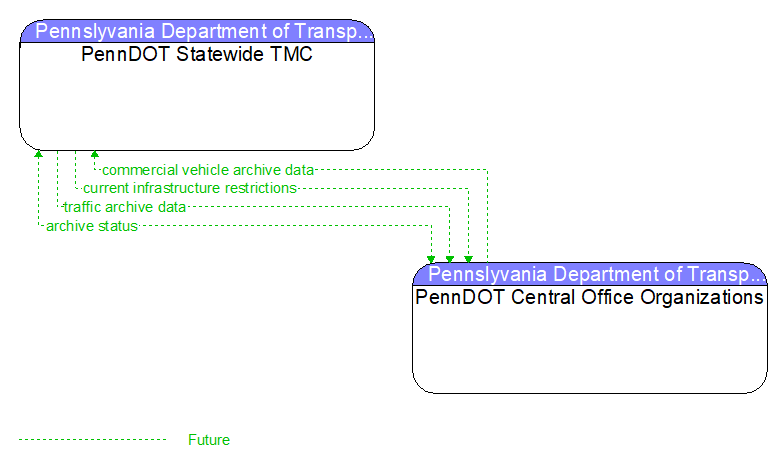 PennDOT Statewide TMC to PennDOT Central Office Organizations Interface Diagram