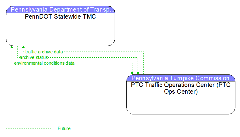 PennDOT Statewide TMC to PTC Traffic Operations Center (PTC Ops Center) Interface Diagram