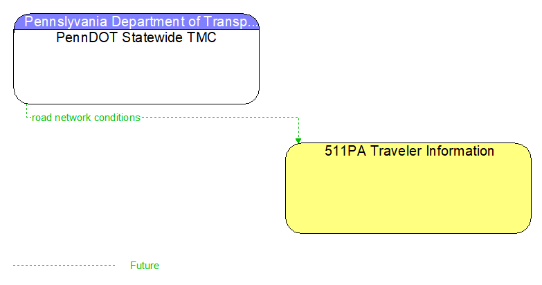 PennDOT Statewide TMC to 511PA Traveler Information Interface Diagram