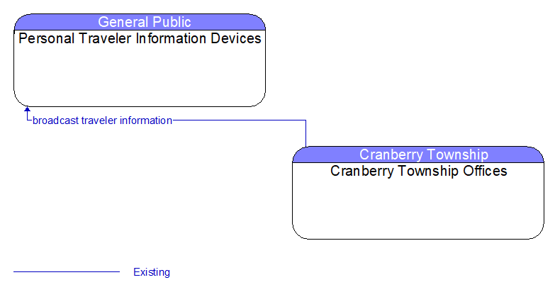 Personal Traveler Information Devices to Cranberry Township Offices Interface Diagram