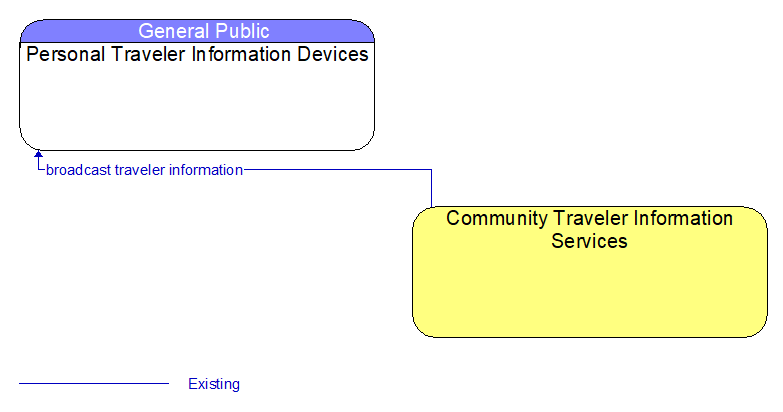 Personal Traveler Information Devices to Community Traveler Information Services Interface Diagram